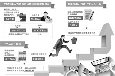 我國人力資源服務(wù)業(yè)市場潛力巨大 勞務(wù)派遣與咨詢的發(fā)展機遇